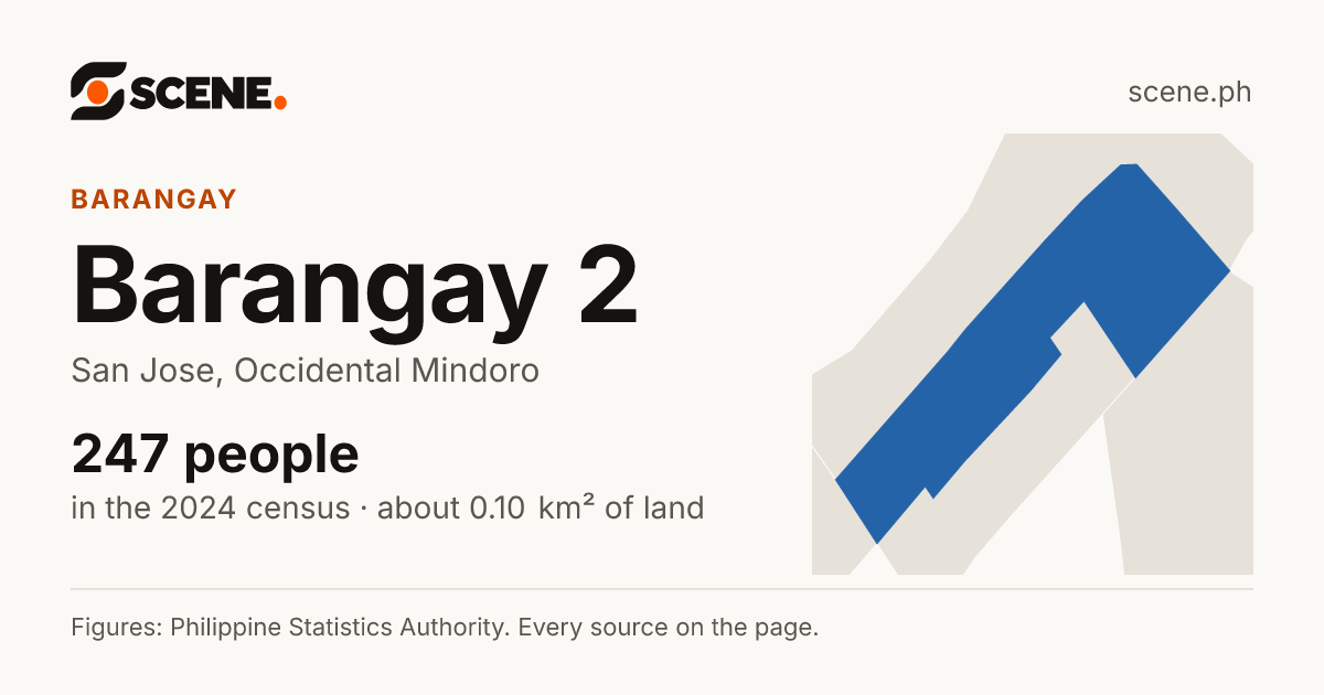 Barangay 2, San Jose, Occidental Mindoro, barangay: 247 people in the 2024 census