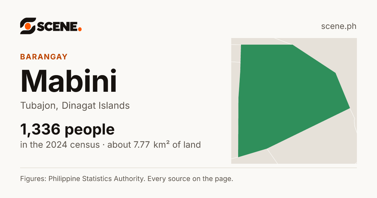 Mabini, Tubajon, barangay: 1,336 people in the 2024 census