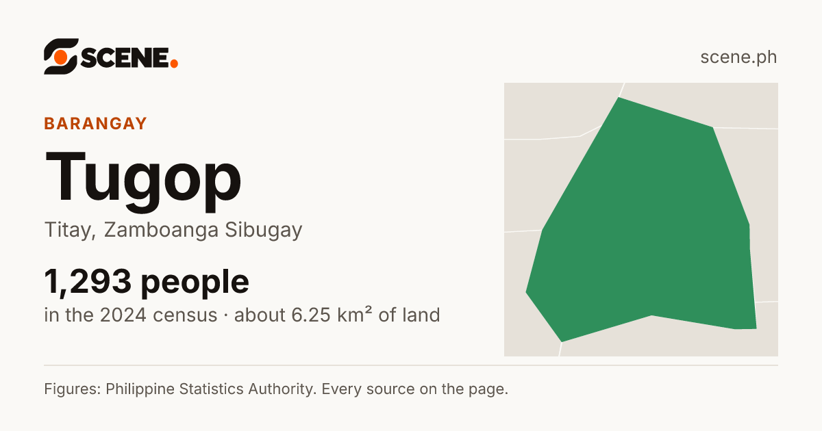 Tugop, Titay, barangay: 1,293 people in the 2024 census