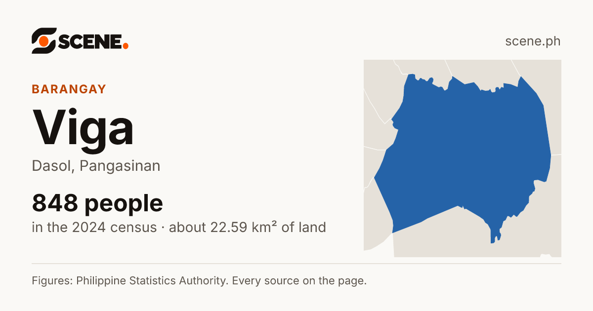 Viga, Dasol, barangay: 848 people in the 2024 census