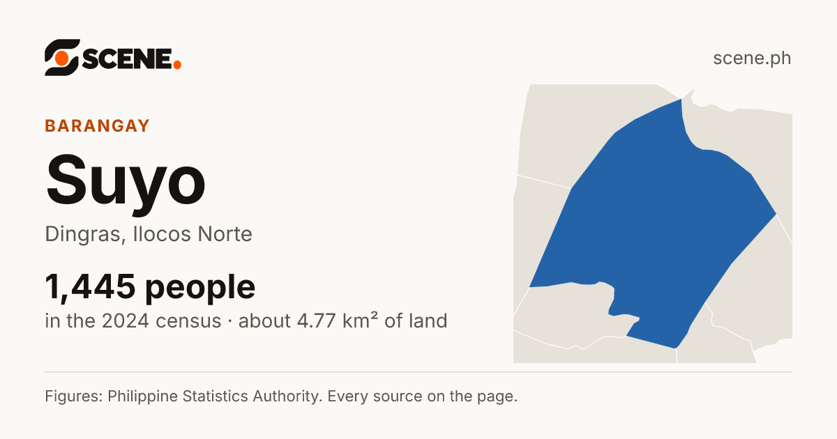 Suyo, Dingras, barangay: 1,445 people in the 2024 census