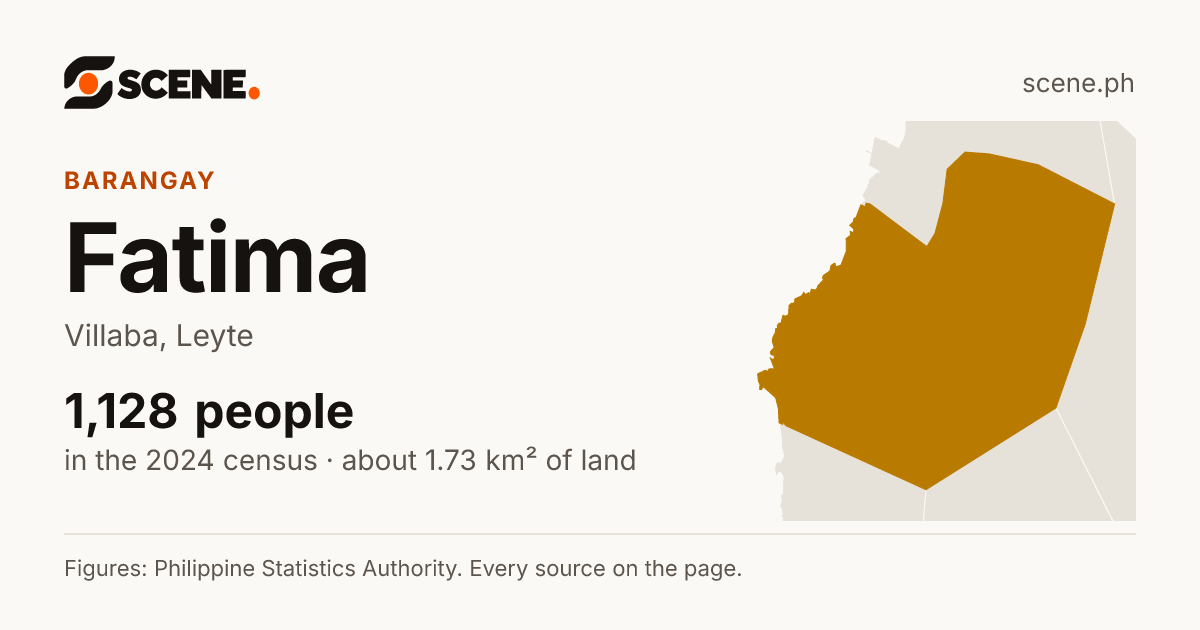 Fatima, Villaba, barangay: 1,128 people in the 2024 census
