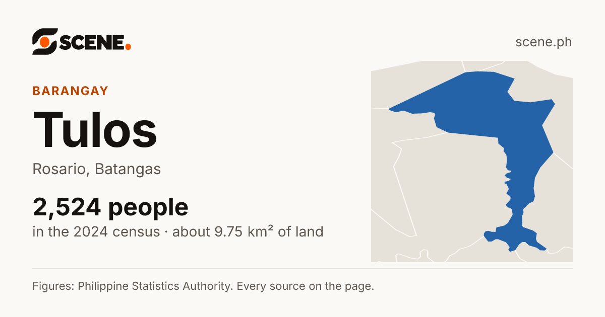 Tulos, Rosario, barangay: 2,524 people in the 2024 census