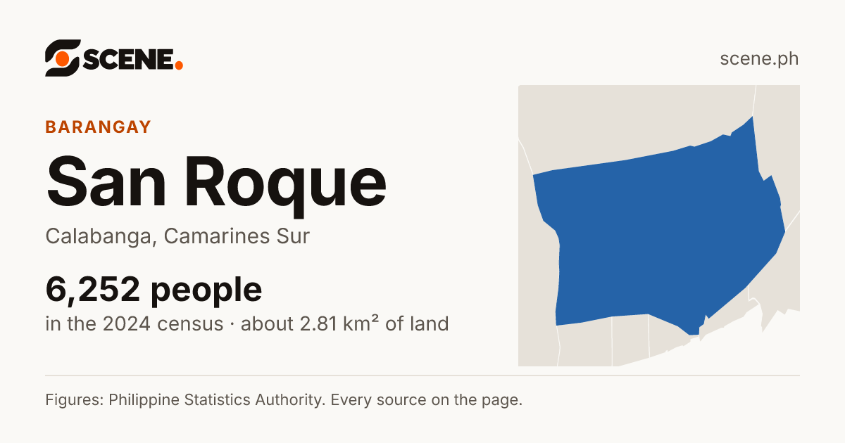 San Roque, Calabanga, barangay: 6,252 people in the 2024 census