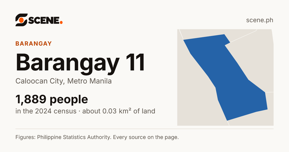 Barangay 11, Caloocan City, barangay: 1,889 people in the 2024 census