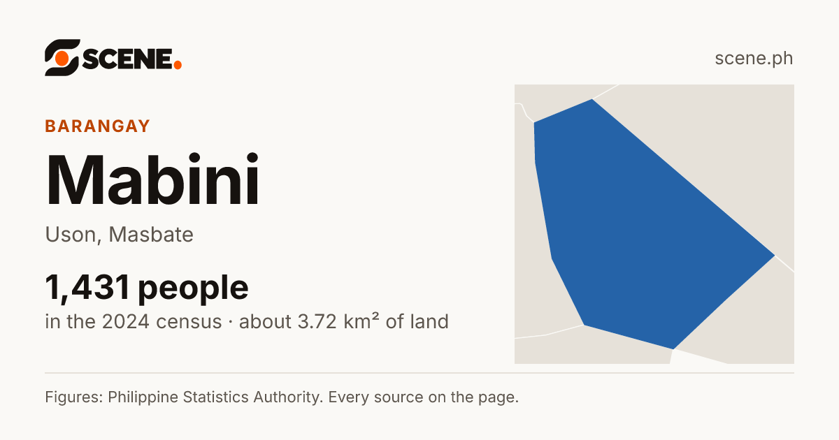 Mabini, Uson, barangay: 1,431 people in the 2024 census