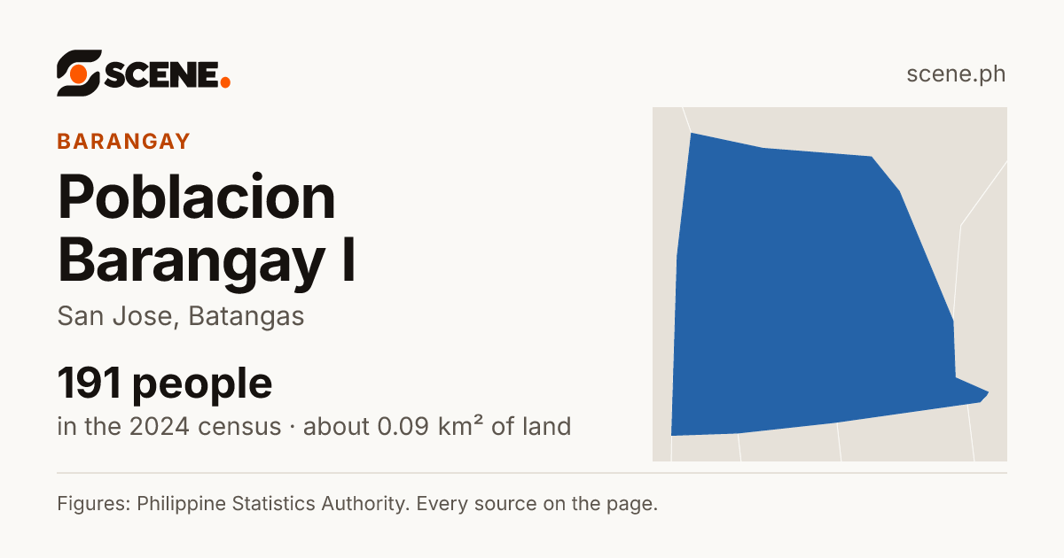 Poblacion Barangay I, San Jose, barangay: 191 people in the 2024 census