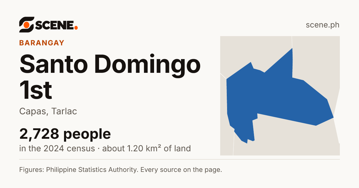Santo Domingo 1st, Capas, barangay: 2,728 people in the 2024 census