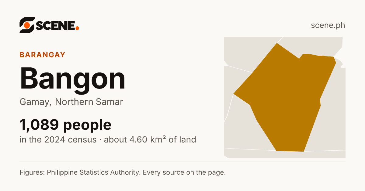 Bangon, Gamay, barangay: 1,089 people in the 2024 census