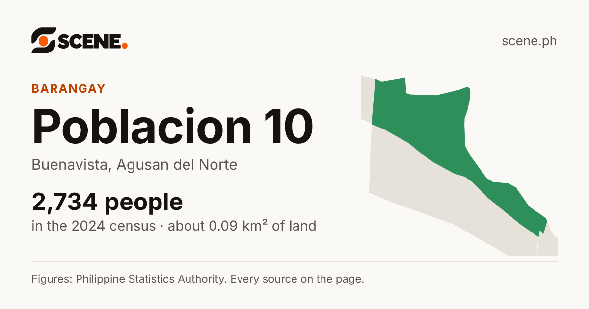 Poblacion 10, Buenavista, barangay: 2,734 people in the 2024 census