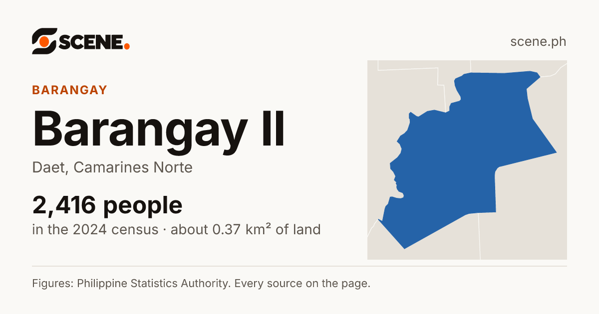 Barangay II, Daet, barangay: 2,416 people in the 2024 census