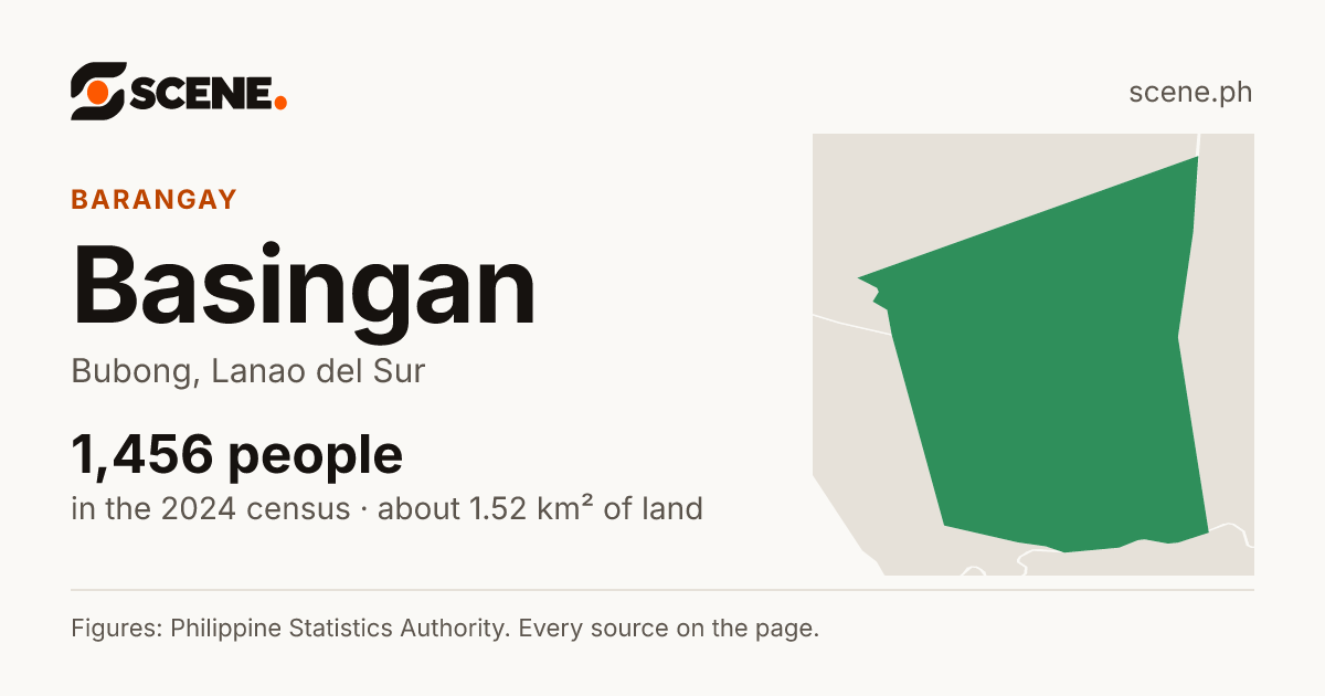 Basingan, Bubong, barangay: 1,456 people in the 2024 census