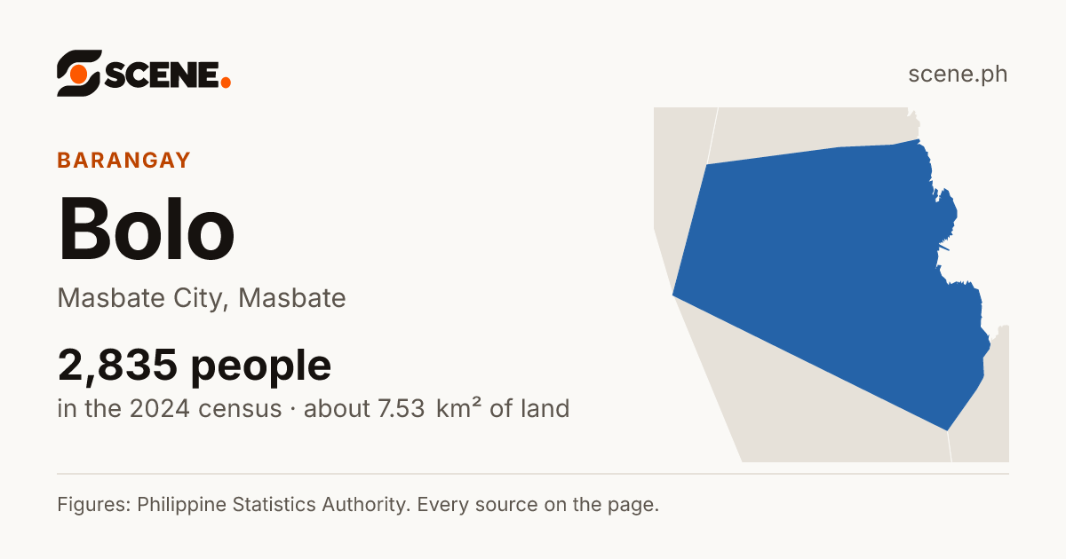 Bolo, Masbate City, barangay: 2,835 people in the 2024 census