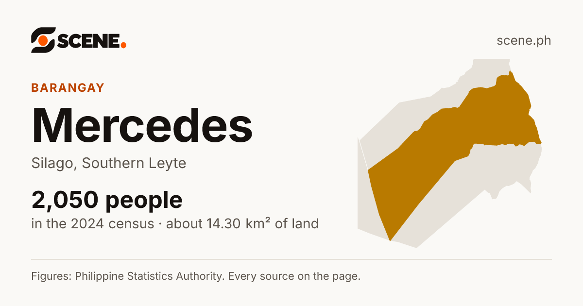 Mercedes, Silago, barangay: 2,050 people in the 2024 census