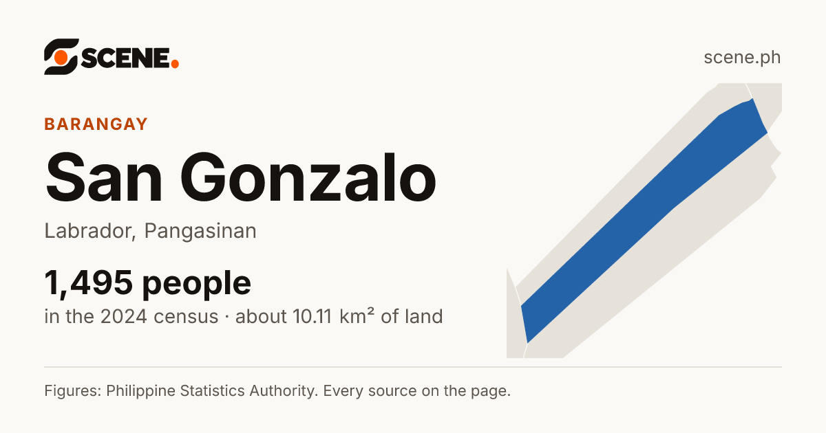 San Gonzalo, Labrador, barangay: 1,495 people in the 2024 census