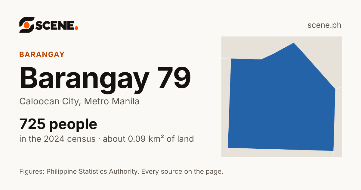 Barangay 79, Caloocan City, barangay: 725 people in the 2024 census
