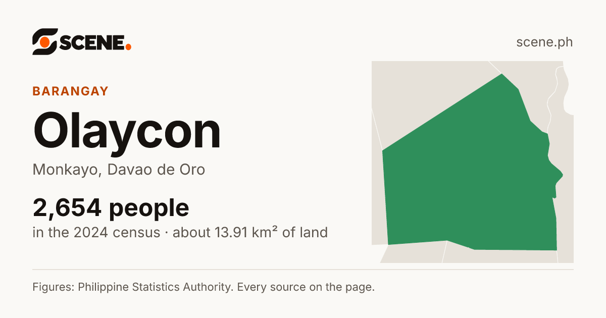 Olaycon, Monkayo, barangay: 2,654 people in the 2024 census