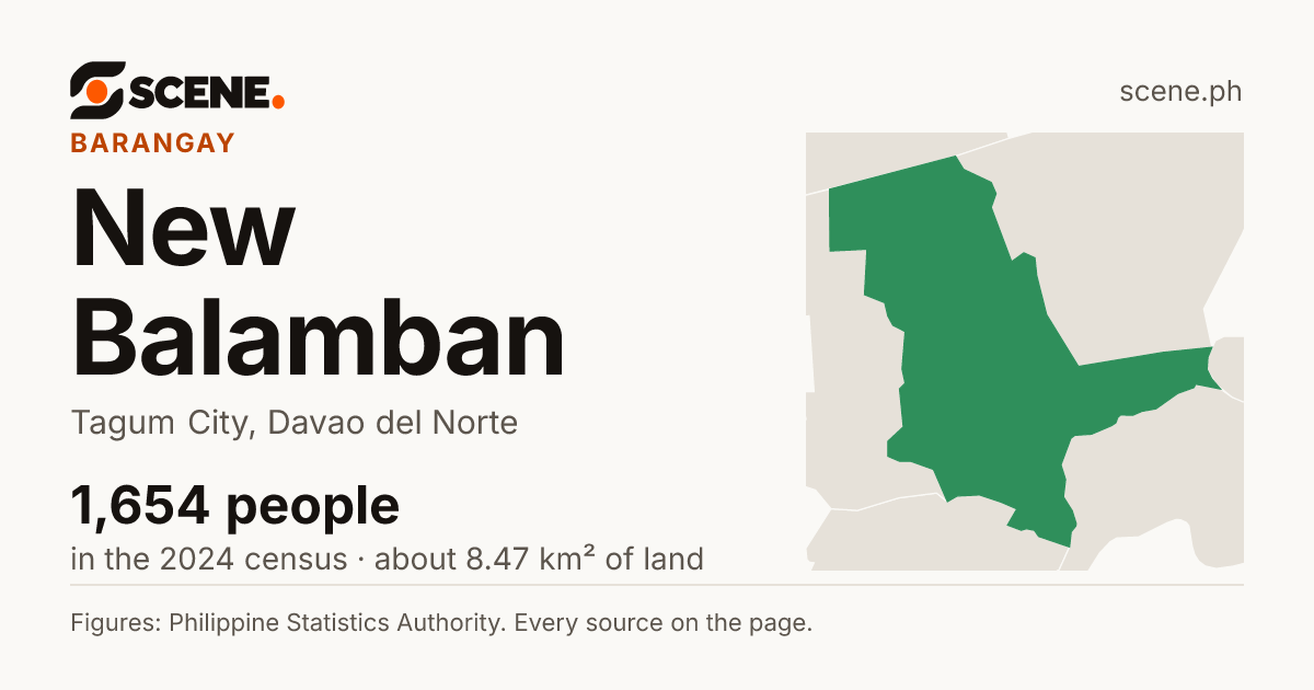 New Balamban, Tagum City, barangay: 1,654 people in the 2024 census