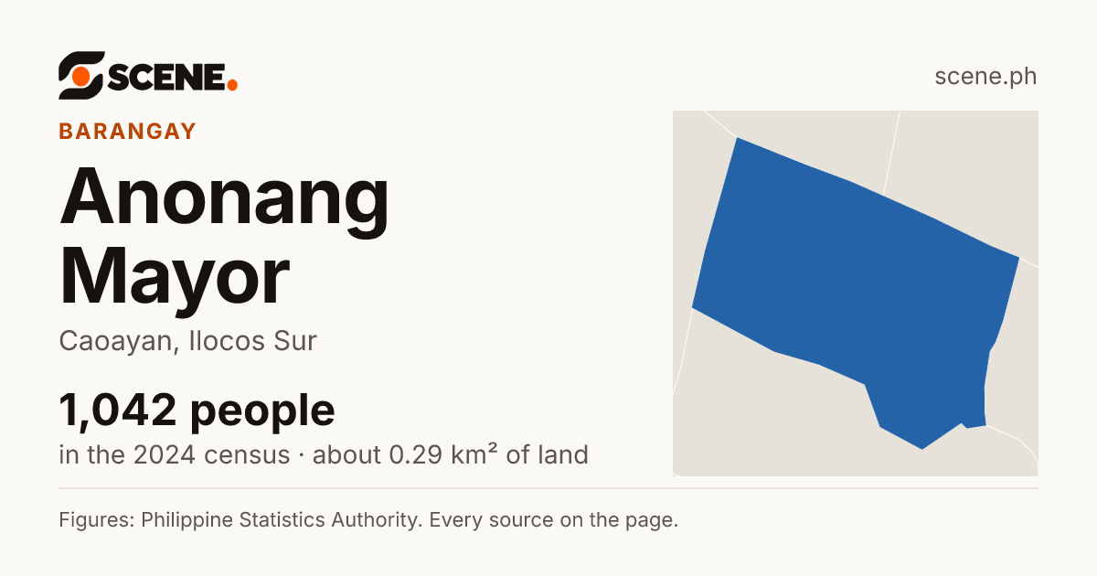 Anonang Mayor, Caoayan, barangay: 1,042 people in the 2024 census