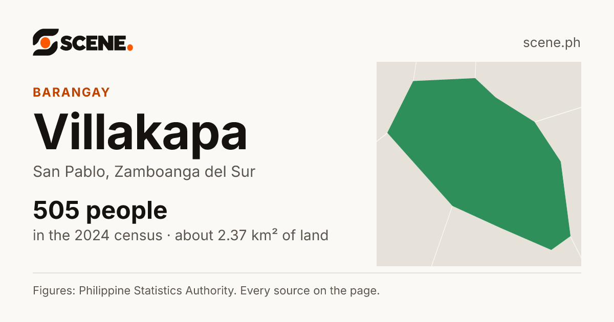 Villakapa, San Pablo, barangay: 505 people in the 2024 census