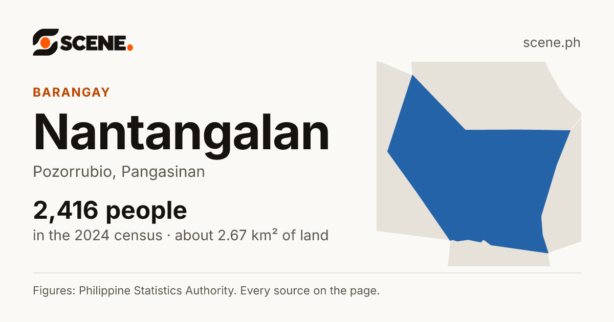Nantangalan, Pozorrubio, barangay: 2,416 people in the 2024 census