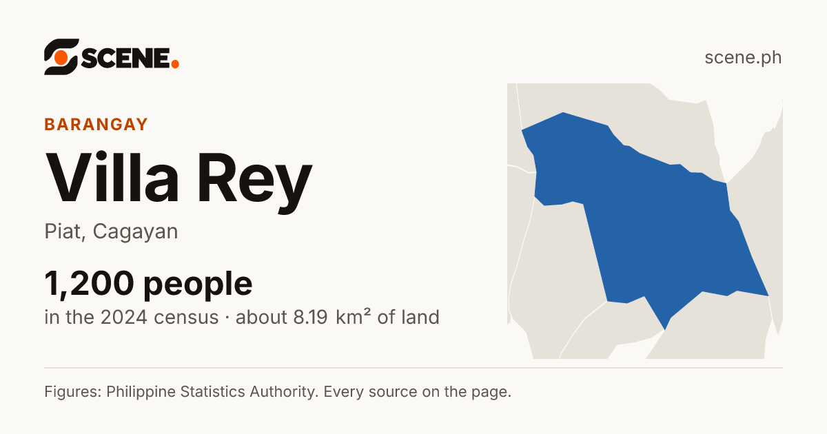 Villa Rey, Piat, barangay: 1,200 people in the 2024 census