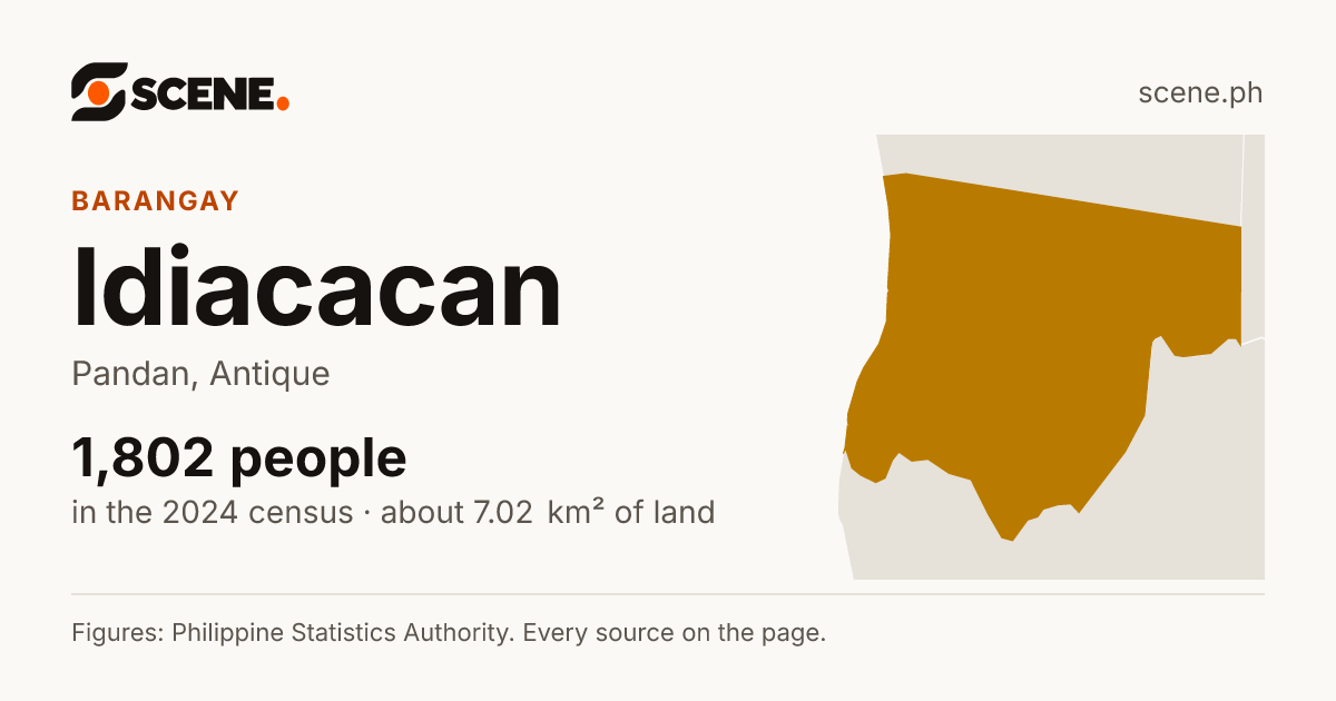 Idiacacan, Pandan, barangay: 1,802 people in the 2024 census