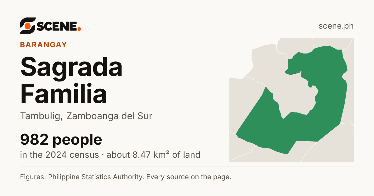 Sagrada Familia, Tambulig, barangay: 982 people in the 2024 census