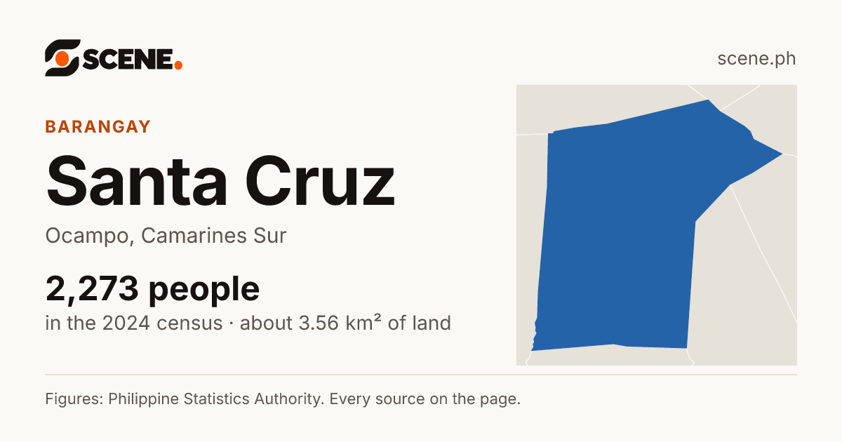 Santa Cruz, Ocampo, barangay: 2,273 people in the 2024 census