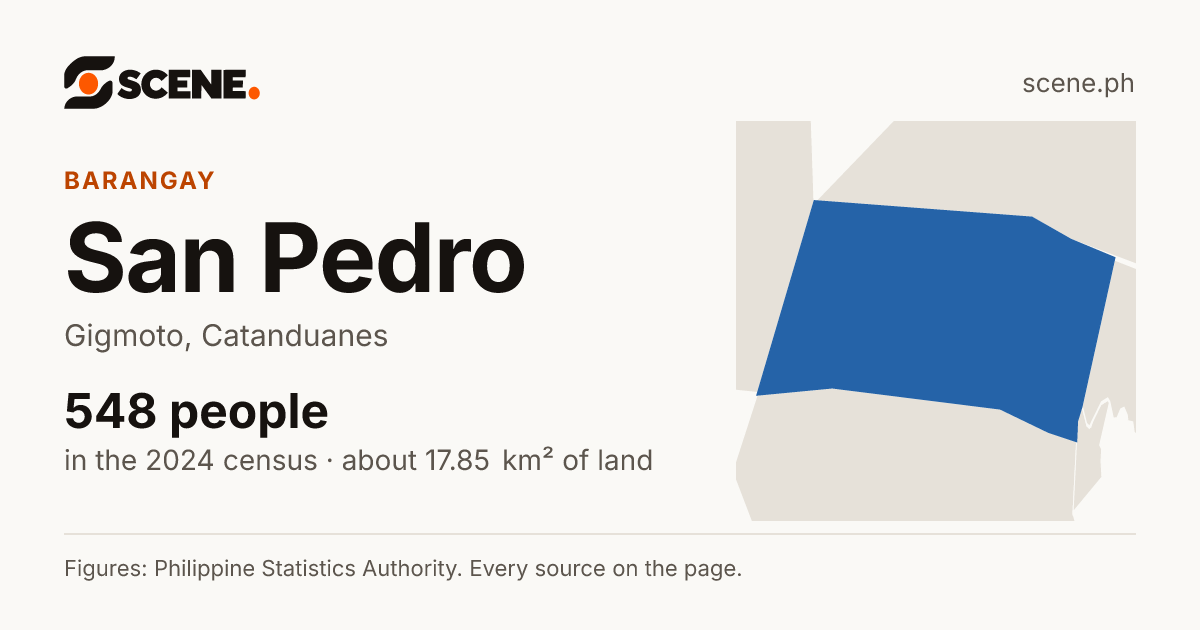 San Pedro, Gigmoto, barangay: 548 people in the 2024 census