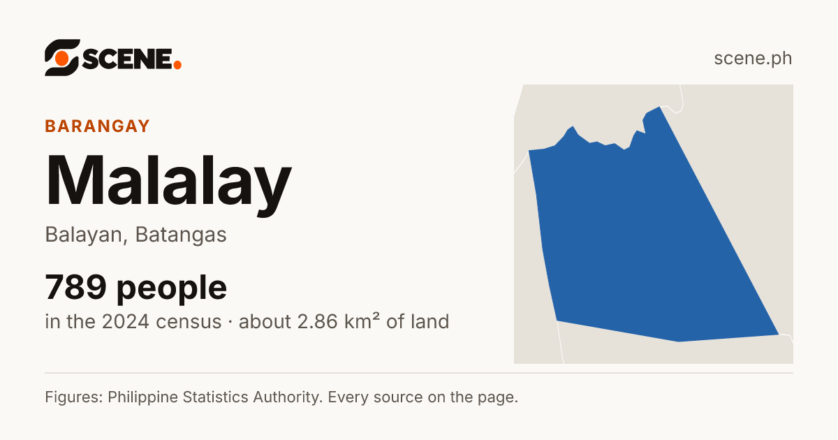 Malalay, Balayan, barangay: 789 people in the 2024 census