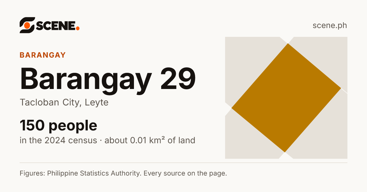 Barangay 29, Tacloban City, barangay: 150 people in the 2024 census
