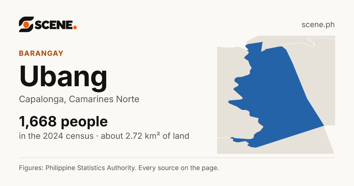 Ubang, Capalonga, barangay: 1,668 people in the 2024 census