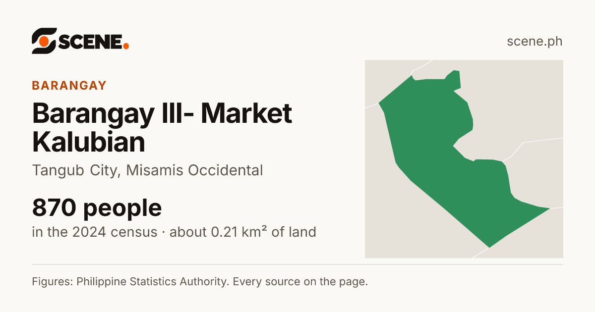 Barangay III- Market Kalubian, Tangub City, barangay: 870 people in the 2024 census