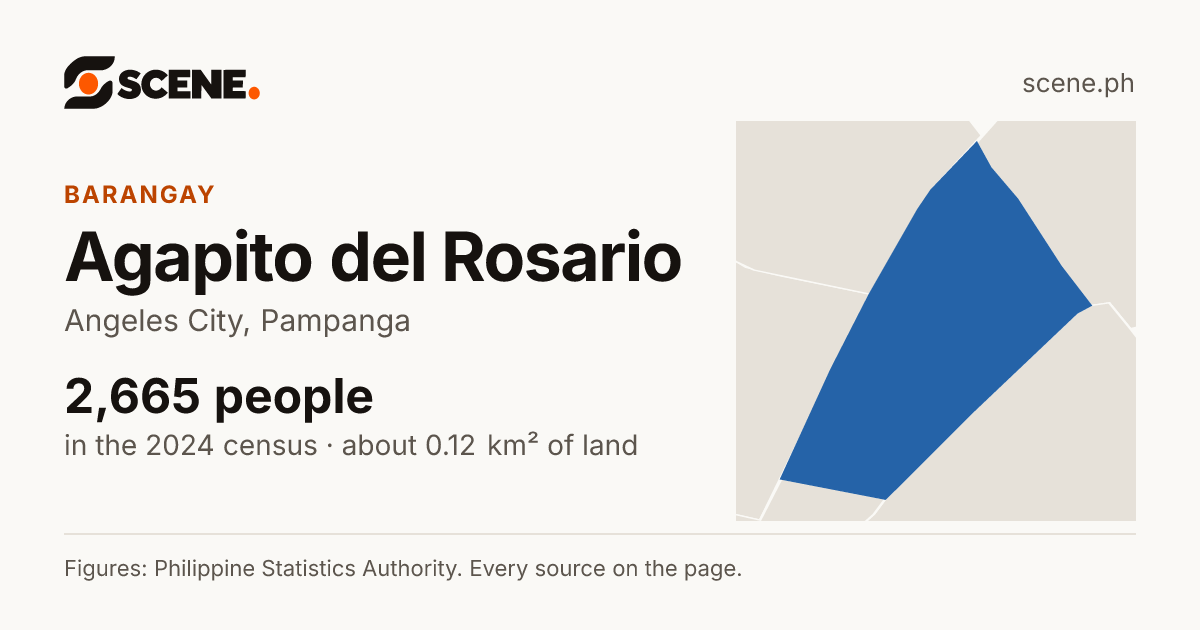 Agapito del Rosario, Angeles City, barangay: 2,665 people in the 2024 census