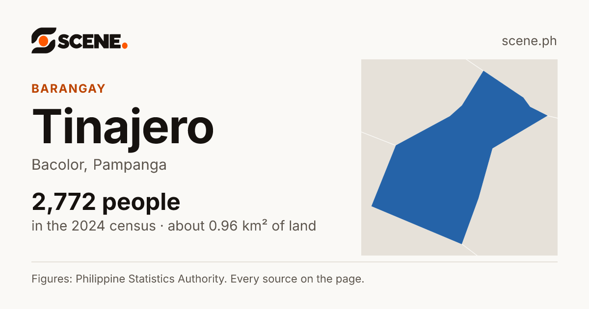 Tinajero, Bacolor, barangay: 2,772 people in the 2024 census