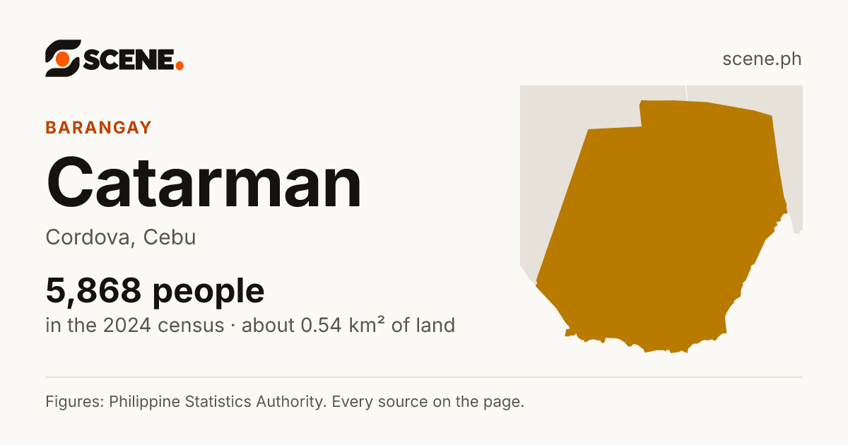 Catarman, Cordova, barangay: 5,868 people in the 2024 census