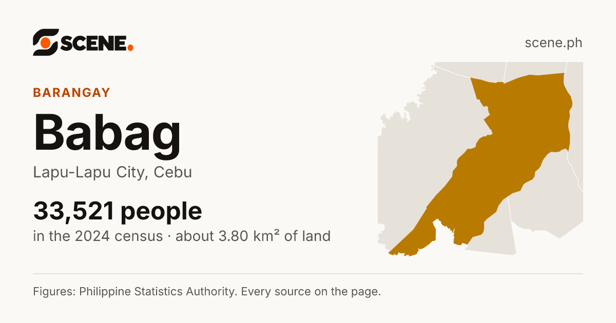 Babag, Lapu-Lapu City, barangay: 33,521 people in the 2024 census