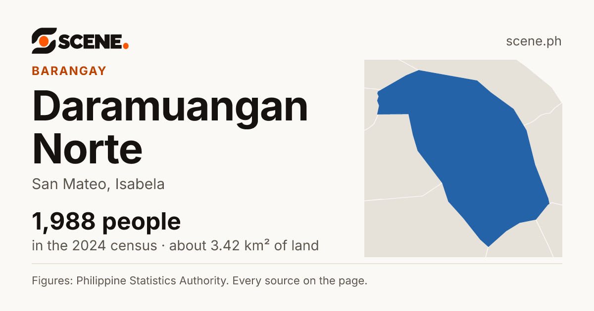 Daramuangan Norte, San Mateo, barangay: 1,988 people in the 2024 census