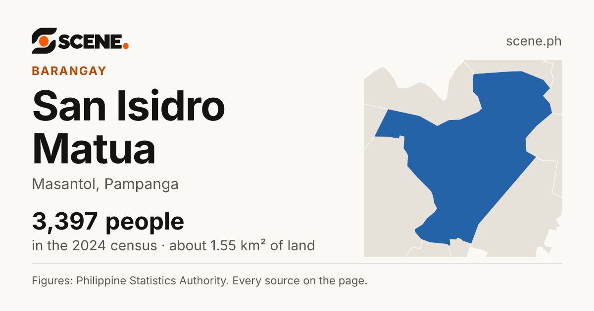 San Isidro Matua, Masantol, barangay: 3,397 people in the 2024 census