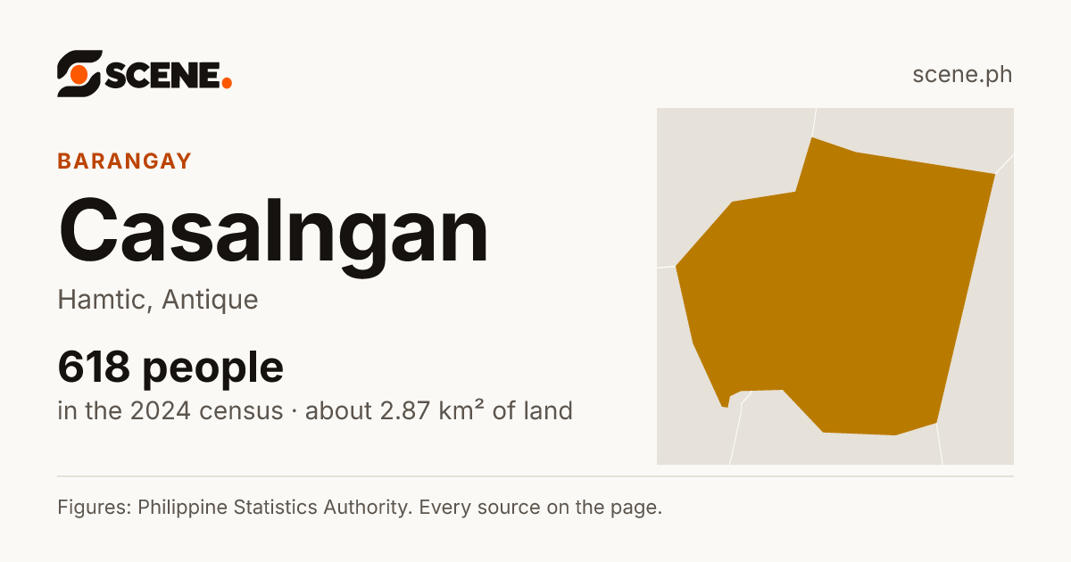Casalngan, Hamtic, barangay: 618 people in the 2024 census