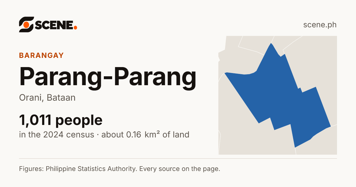 Parang-Parang, Orani, barangay: 1,011 people in the 2024 census