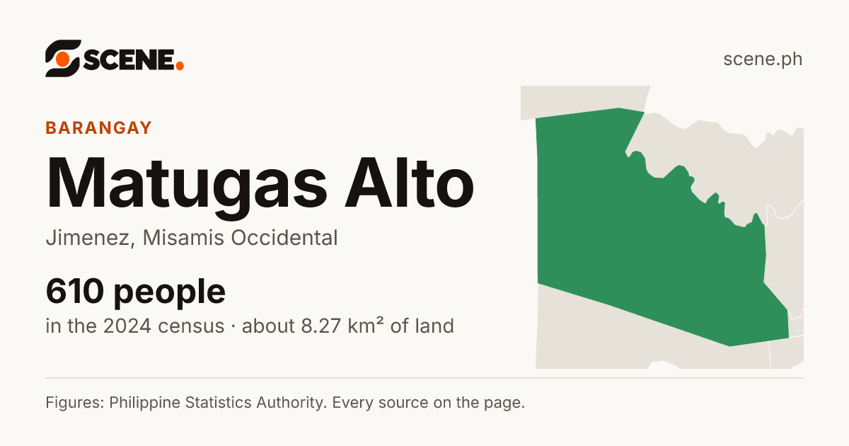 Matugas Alto, Jimenez, barangay: 610 people in the 2024 census