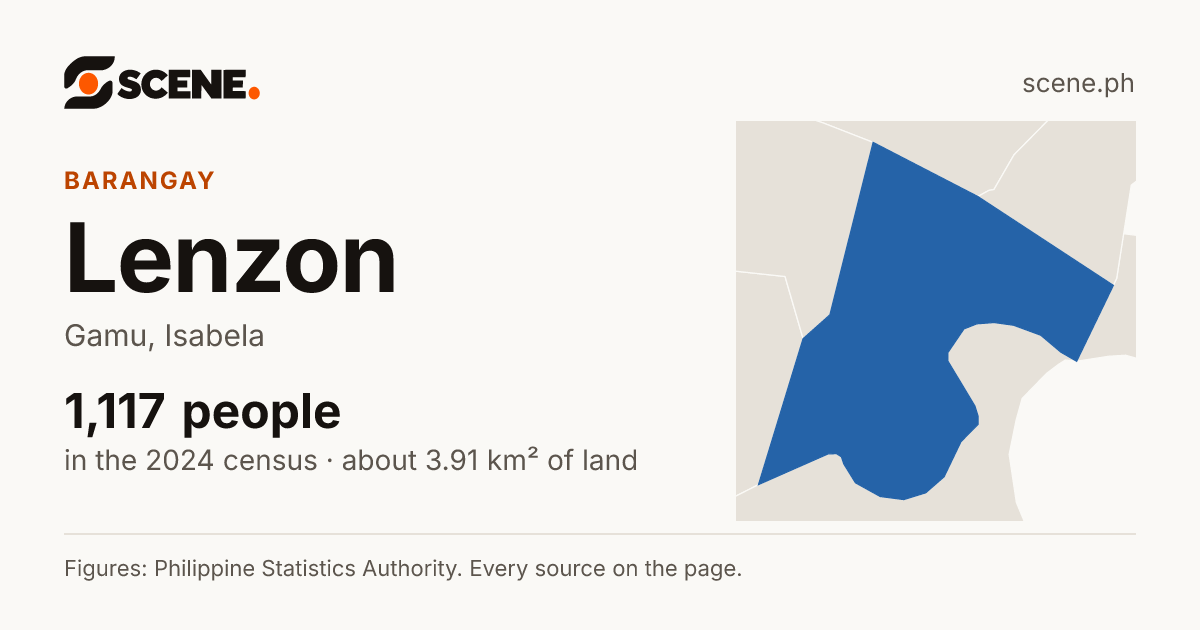 Lenzon, Gamu, barangay: 1,117 people in the 2024 census