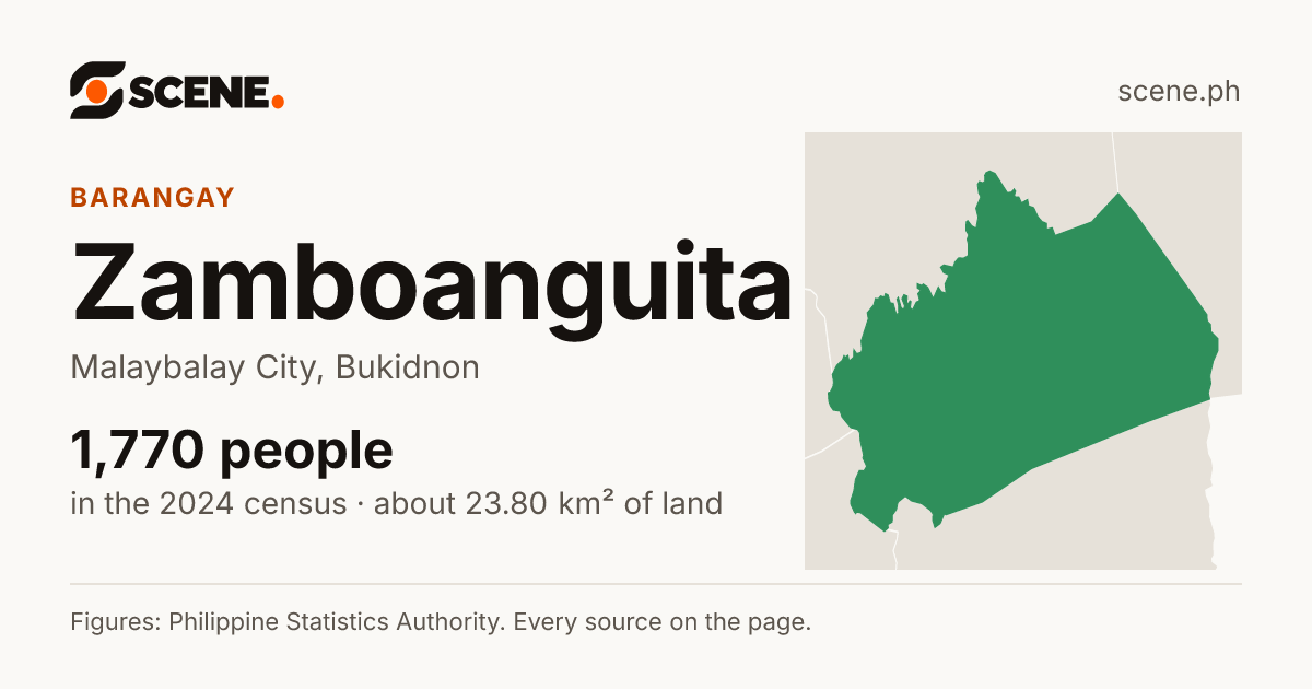 Zamboanguita, Malaybalay City, barangay: 1,770 people in the 2024 census