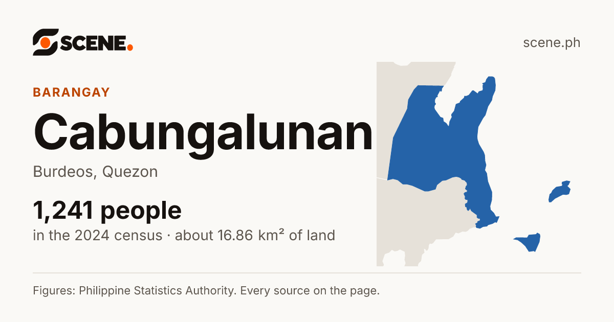 Cabungalunan, Burdeos, barangay: 1,241 people in the 2024 census