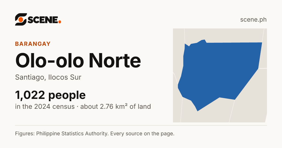 Olo-olo Norte, Santiago, barangay: 1,022 people in the 2024 census