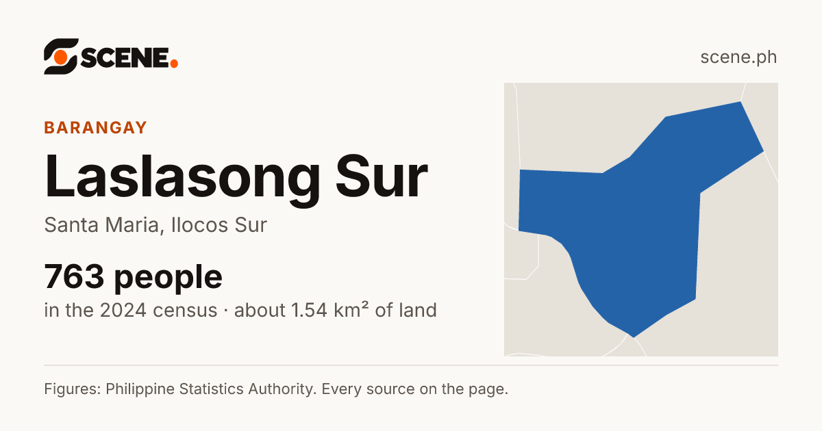 Laslasong Sur, Santa Maria, barangay: 763 people in the 2024 census