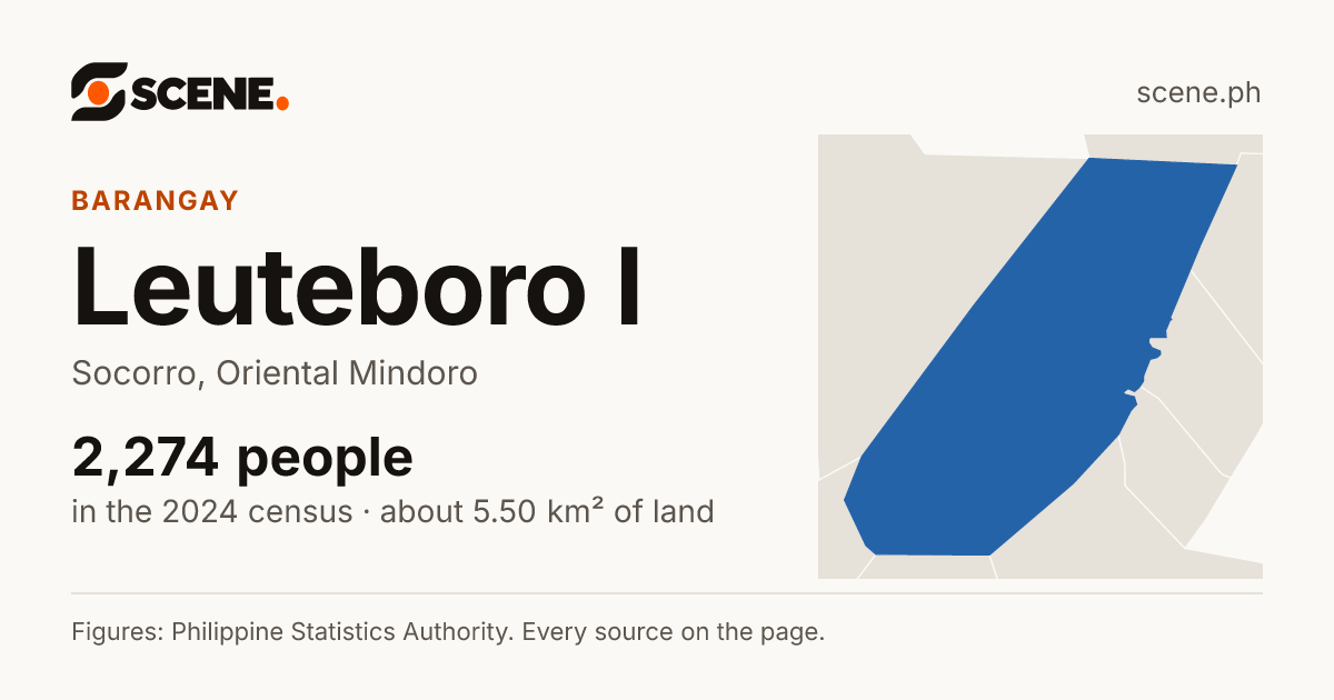 Leuteboro I, Socorro, barangay: 2,274 people in the 2024 census