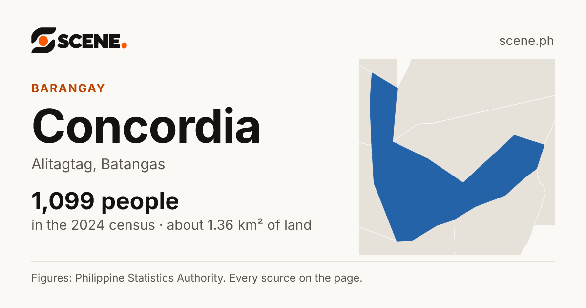 Concordia, Alitagtag, barangay: 1,099 people in the 2024 census